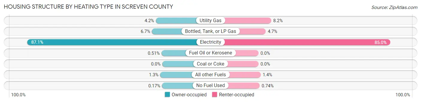 Housing Structure by Heating Type in Screven County