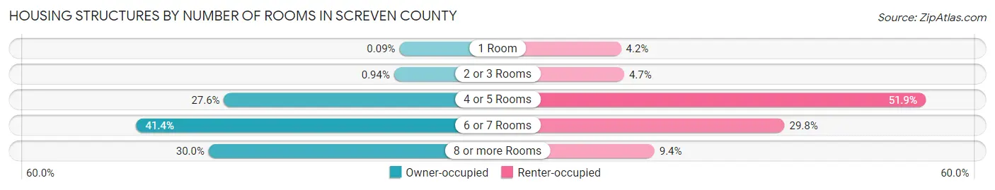 Housing Structures by Number of Rooms in Screven County