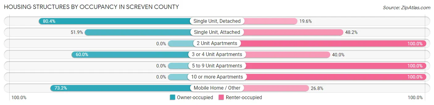 Housing Structures by Occupancy in Screven County