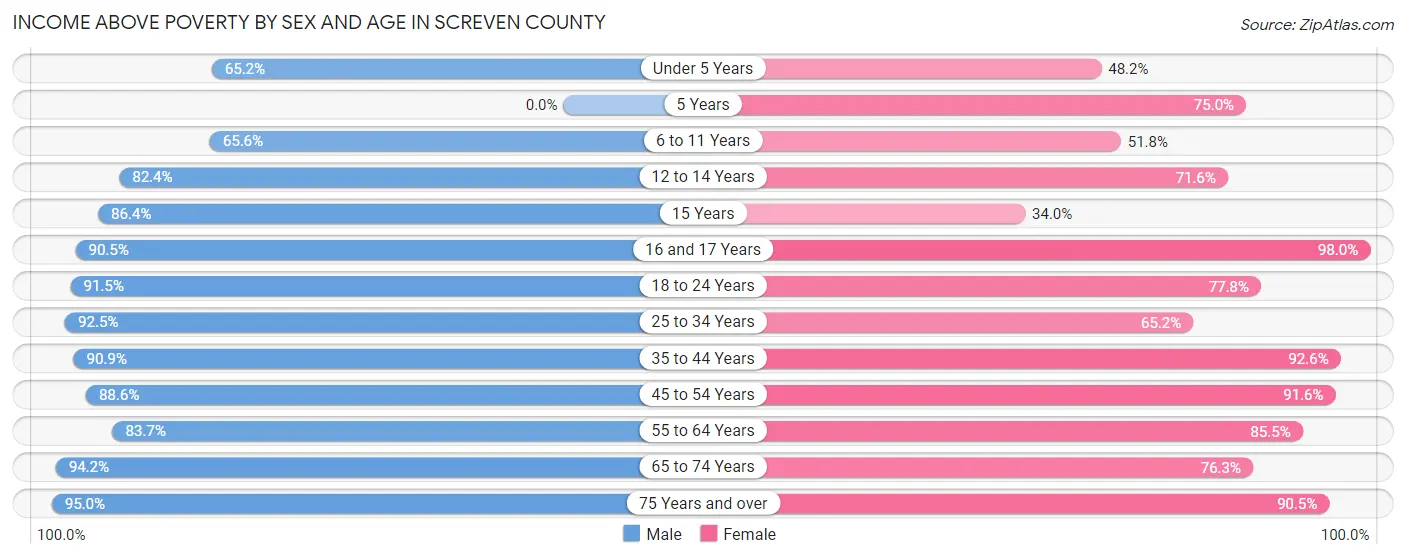 Income Above Poverty by Sex and Age in Screven County