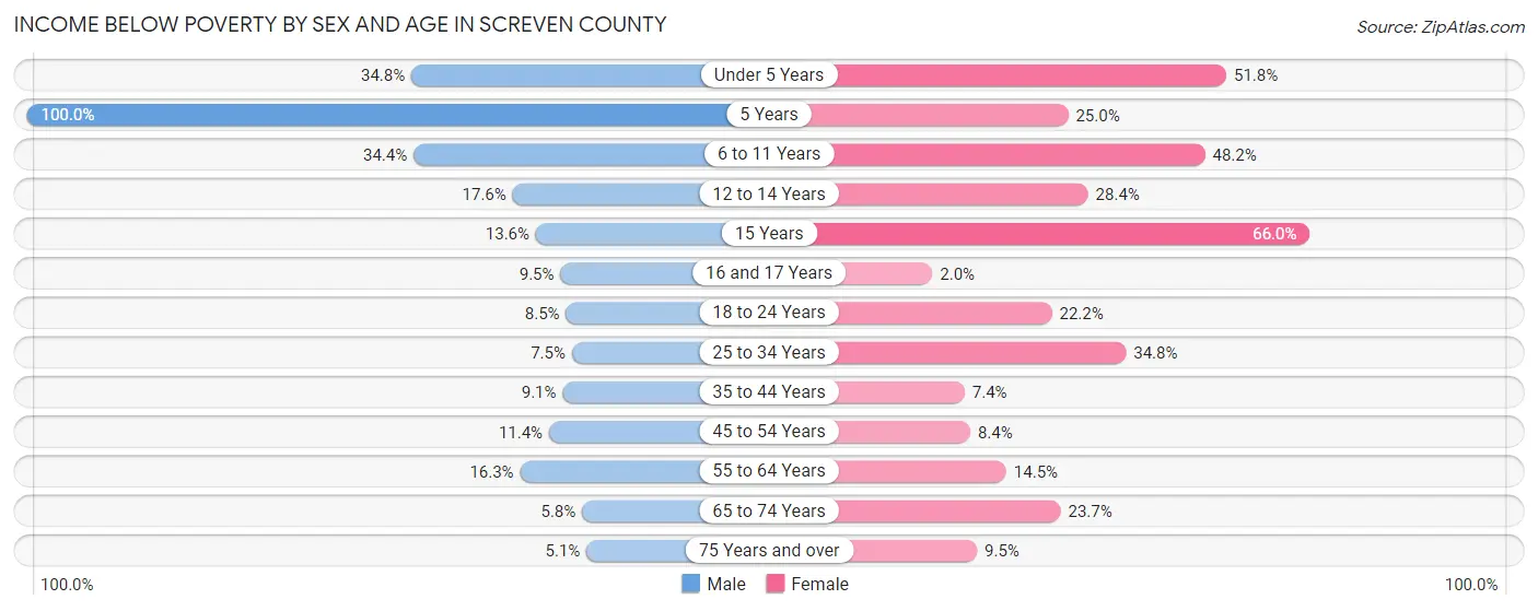 Income Below Poverty by Sex and Age in Screven County