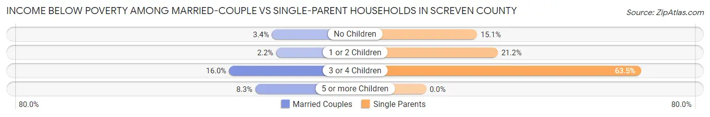 Income Below Poverty Among Married-Couple vs Single-Parent Households in Screven County