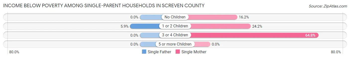 Income Below Poverty Among Single-Parent Households in Screven County