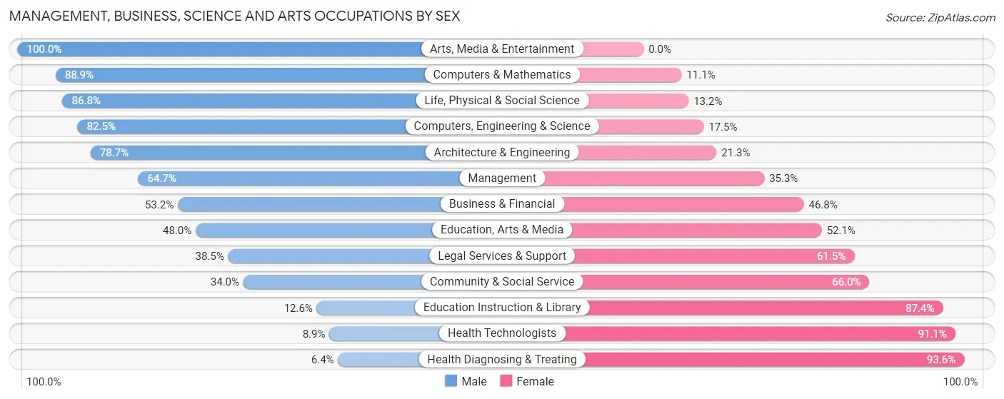 Management, Business, Science and Arts Occupations by Sex in Screven County