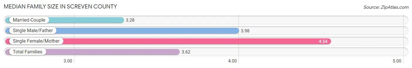 Median Family Size in Screven County