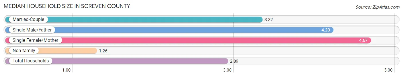 Median Household Size in Screven County