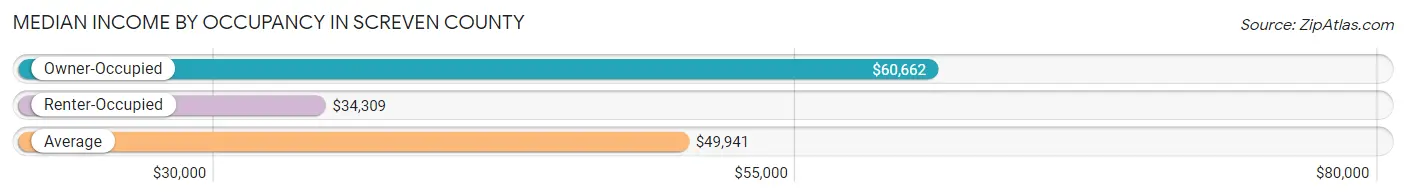 Median Income by Occupancy in Screven County