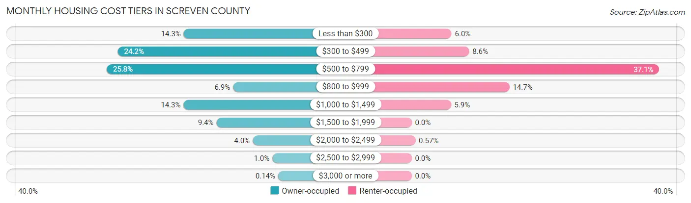 Monthly Housing Cost Tiers in Screven County