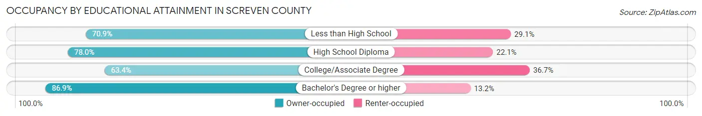 Occupancy by Educational Attainment in Screven County