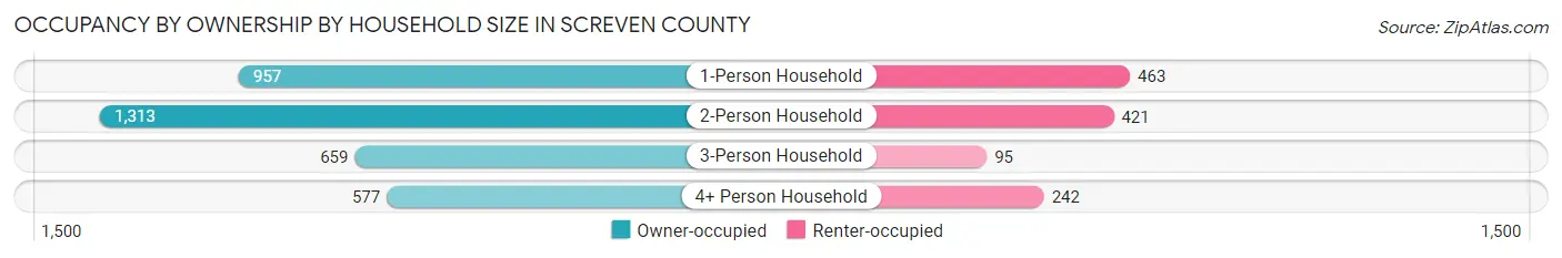 Occupancy by Ownership by Household Size in Screven County