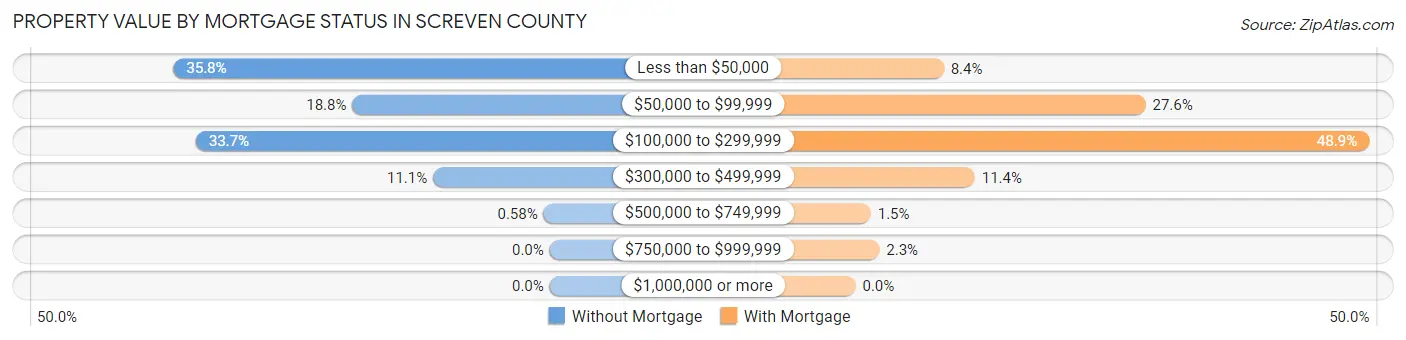 Property Value by Mortgage Status in Screven County