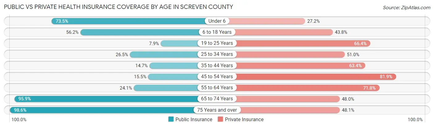 Public vs Private Health Insurance Coverage by Age in Screven County
