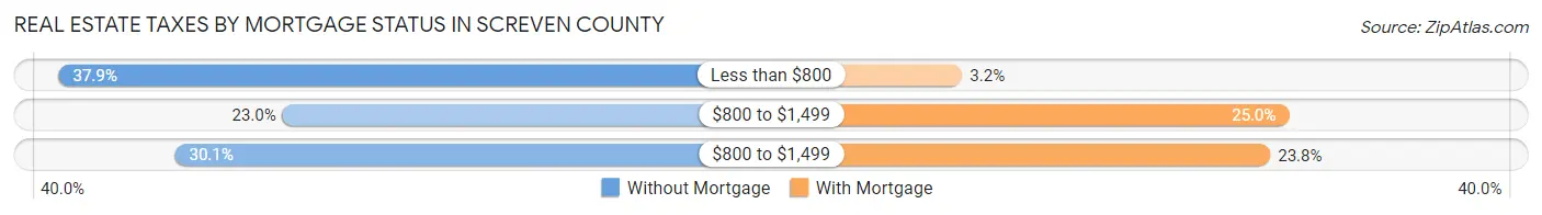 Real Estate Taxes by Mortgage Status in Screven County