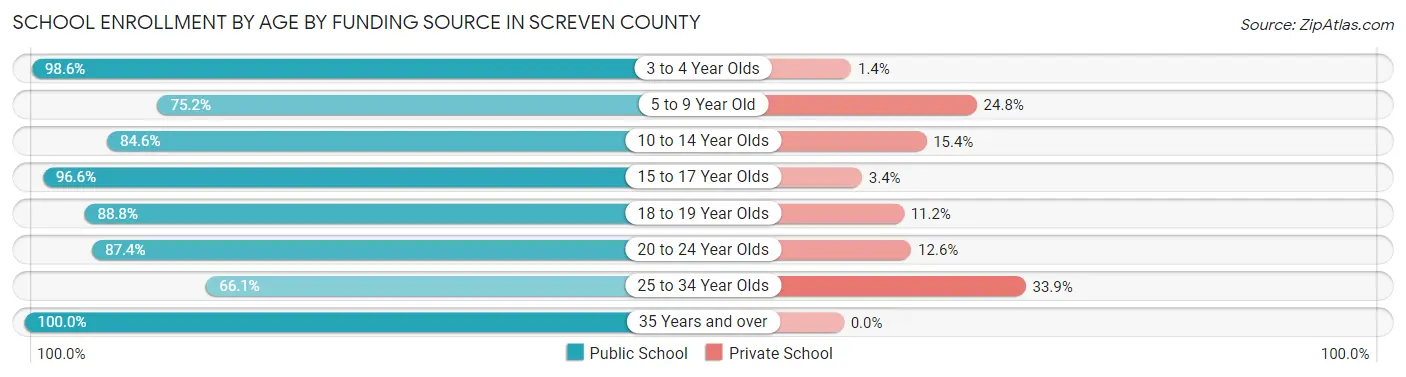 School Enrollment by Age by Funding Source in Screven County