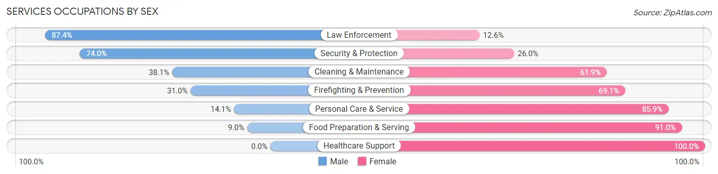 Services Occupations by Sex in Screven County