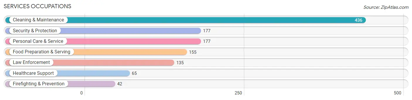 Services Occupations in Screven County