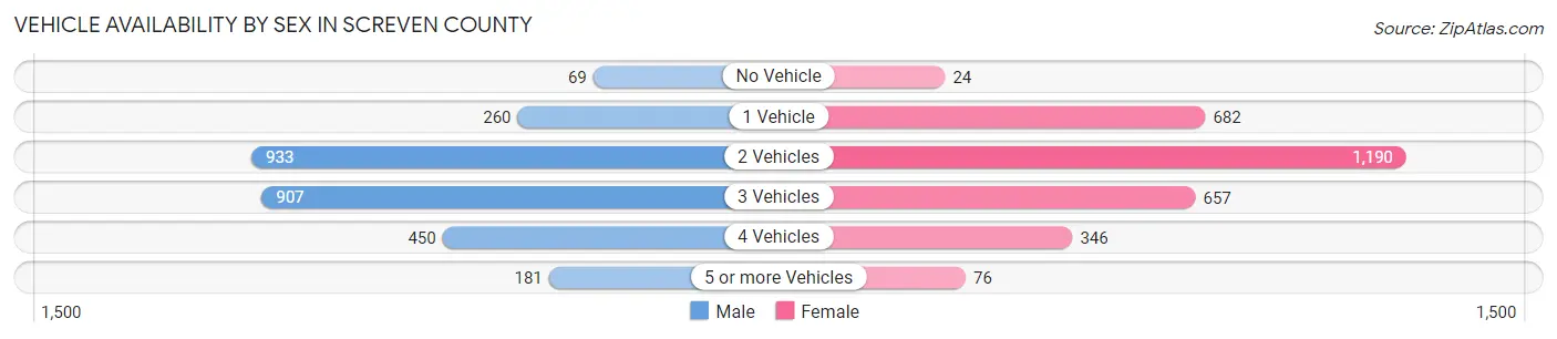 Vehicle Availability by Sex in Screven County