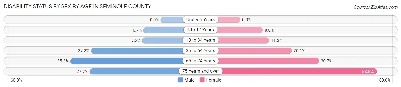 Disability Status by Sex by Age in Seminole County
