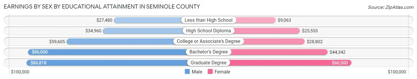 Earnings by Sex by Educational Attainment in Seminole County