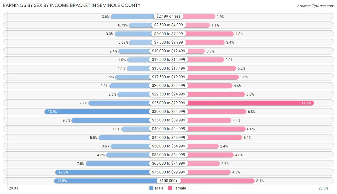 Earnings by Sex by Income Bracket in Seminole County