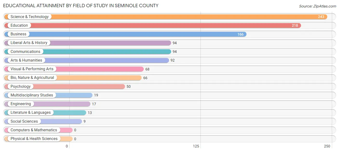 Educational Attainment by Field of Study in Seminole County