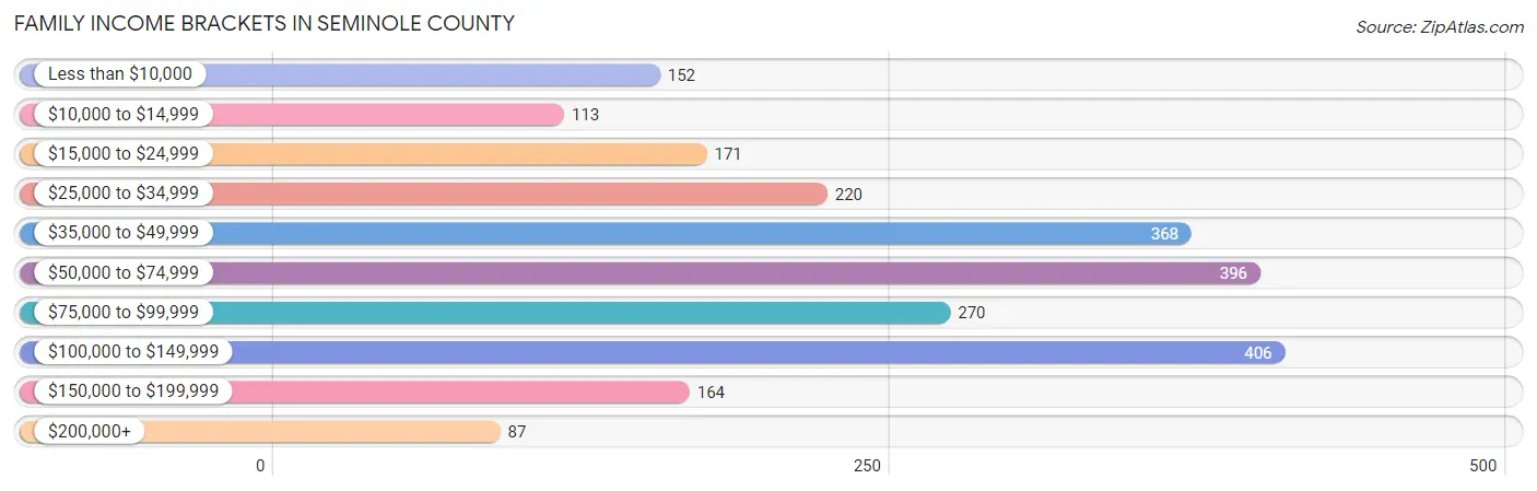 Family Income Brackets in Seminole County