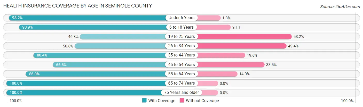 Health Insurance Coverage by Age in Seminole County