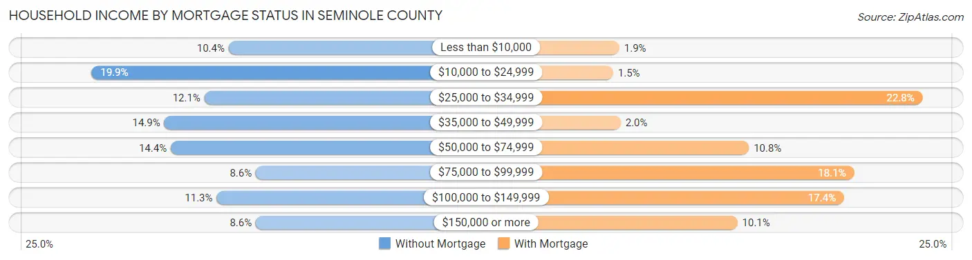 Household Income by Mortgage Status in Seminole County