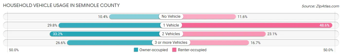 Household Vehicle Usage in Seminole County
