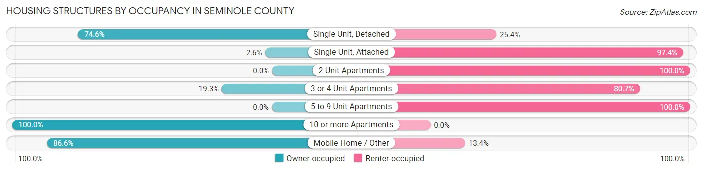 Housing Structures by Occupancy in Seminole County