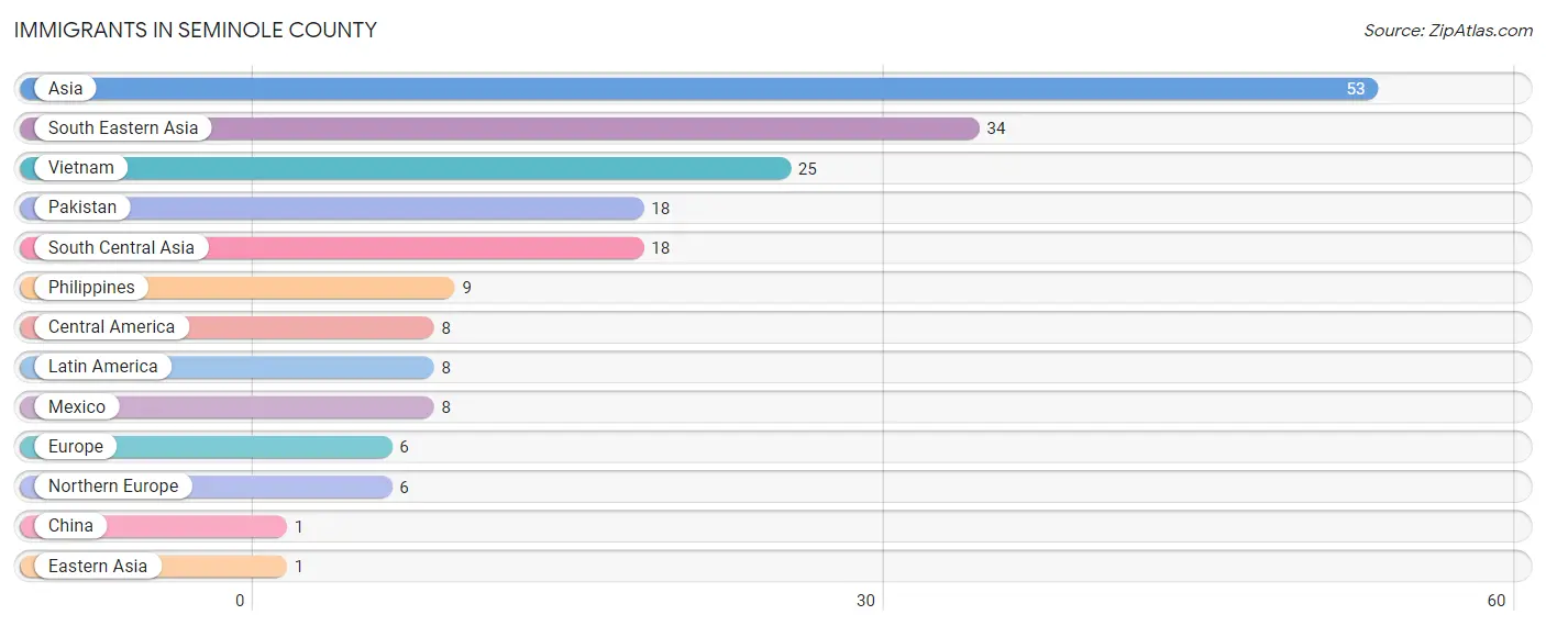 Immigrants in Seminole County