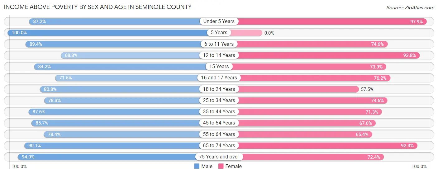 Income Above Poverty by Sex and Age in Seminole County