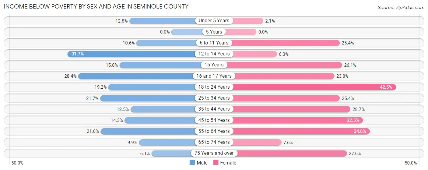 Income Below Poverty by Sex and Age in Seminole County