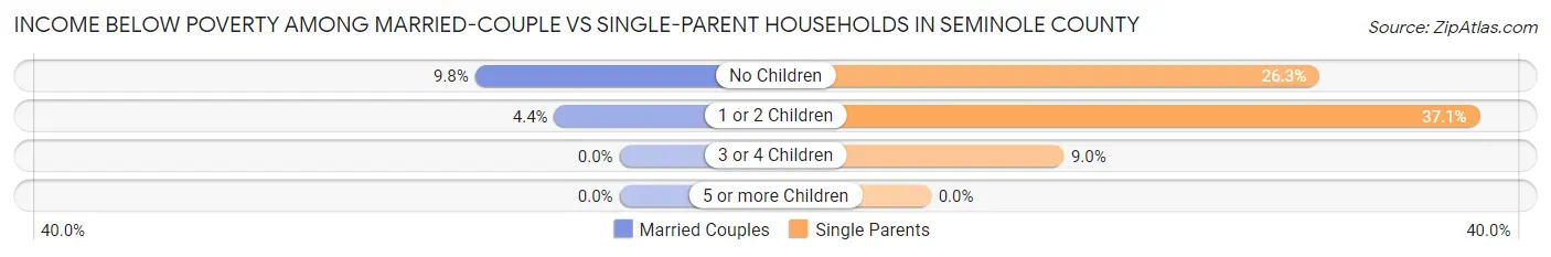 Income Below Poverty Among Married-Couple vs Single-Parent Households in Seminole County
