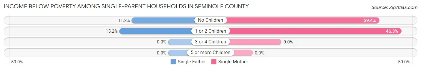 Income Below Poverty Among Single-Parent Households in Seminole County