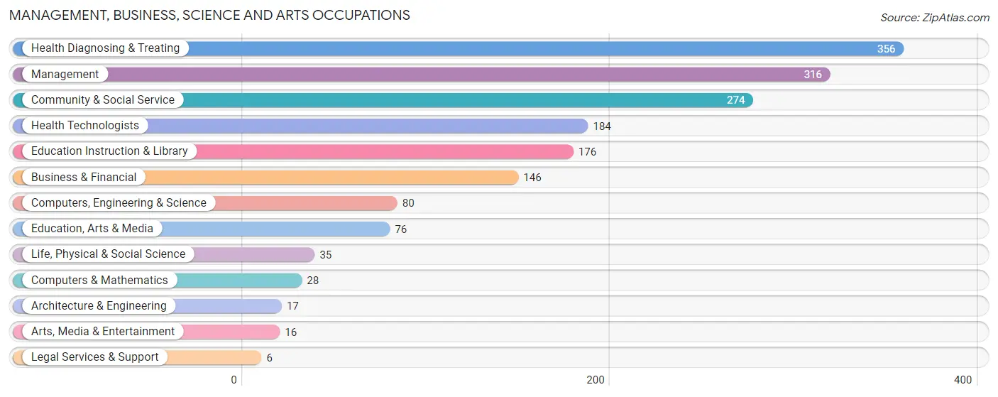 Management, Business, Science and Arts Occupations in Seminole County