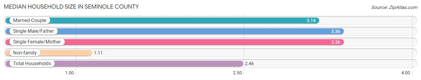 Median Household Size in Seminole County