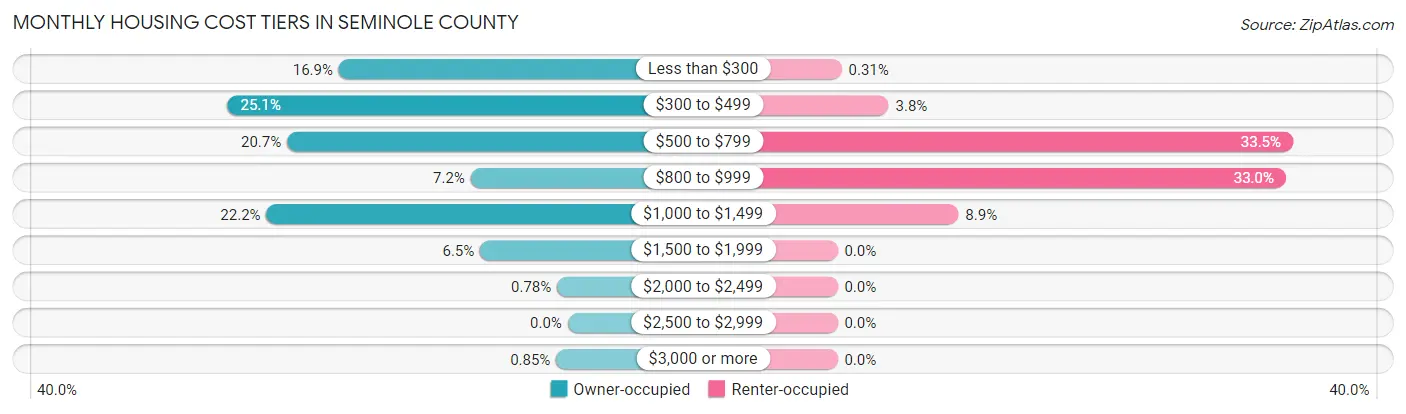 Monthly Housing Cost Tiers in Seminole County