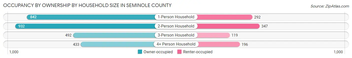 Occupancy by Ownership by Household Size in Seminole County