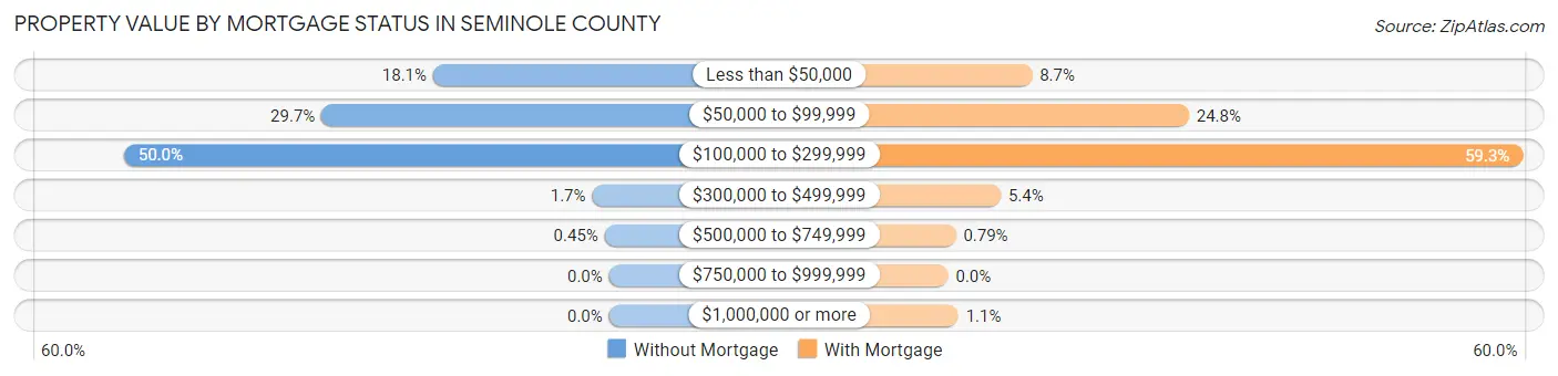 Property Value by Mortgage Status in Seminole County