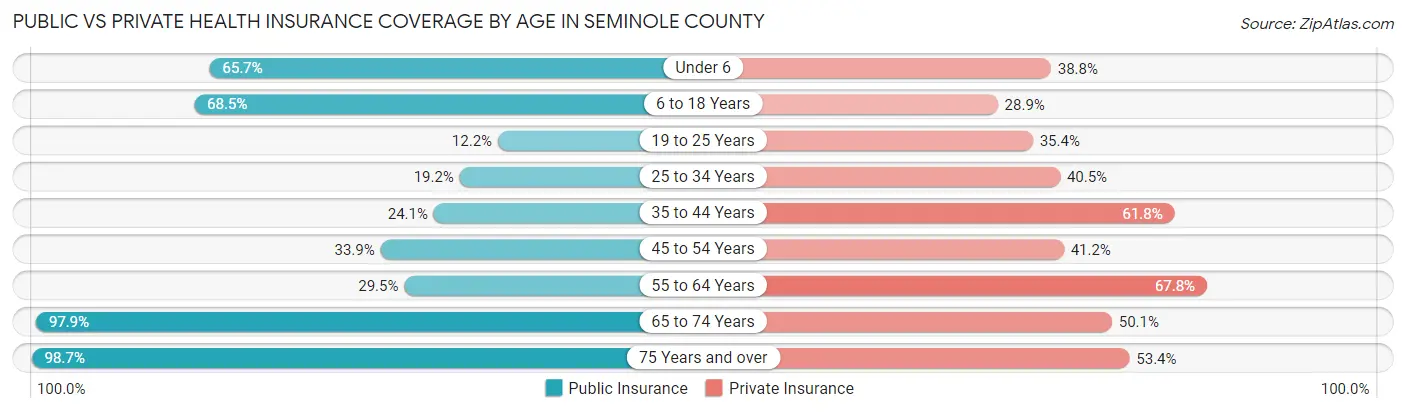 Public vs Private Health Insurance Coverage by Age in Seminole County