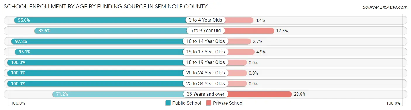 School Enrollment by Age by Funding Source in Seminole County