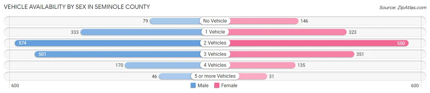 Vehicle Availability by Sex in Seminole County