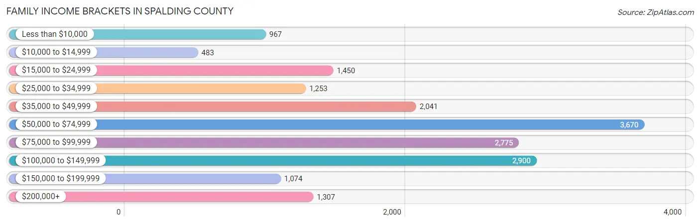 Family Income Brackets in Spalding County