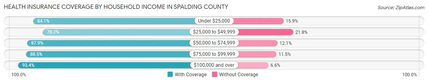 Health Insurance Coverage by Household Income in Spalding County