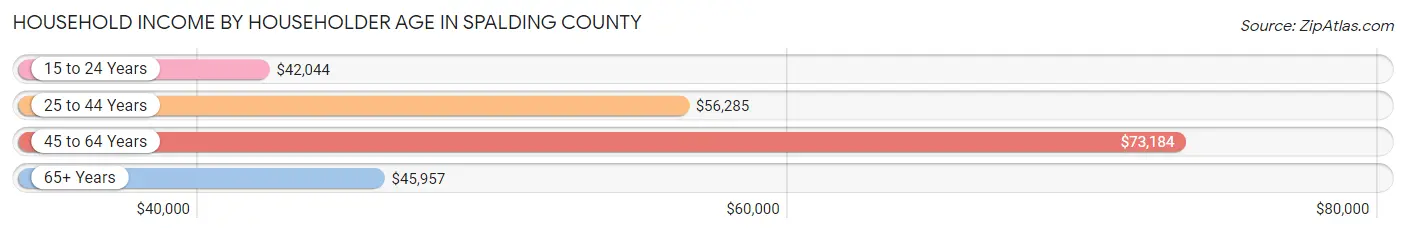 Household Income by Householder Age in Spalding County