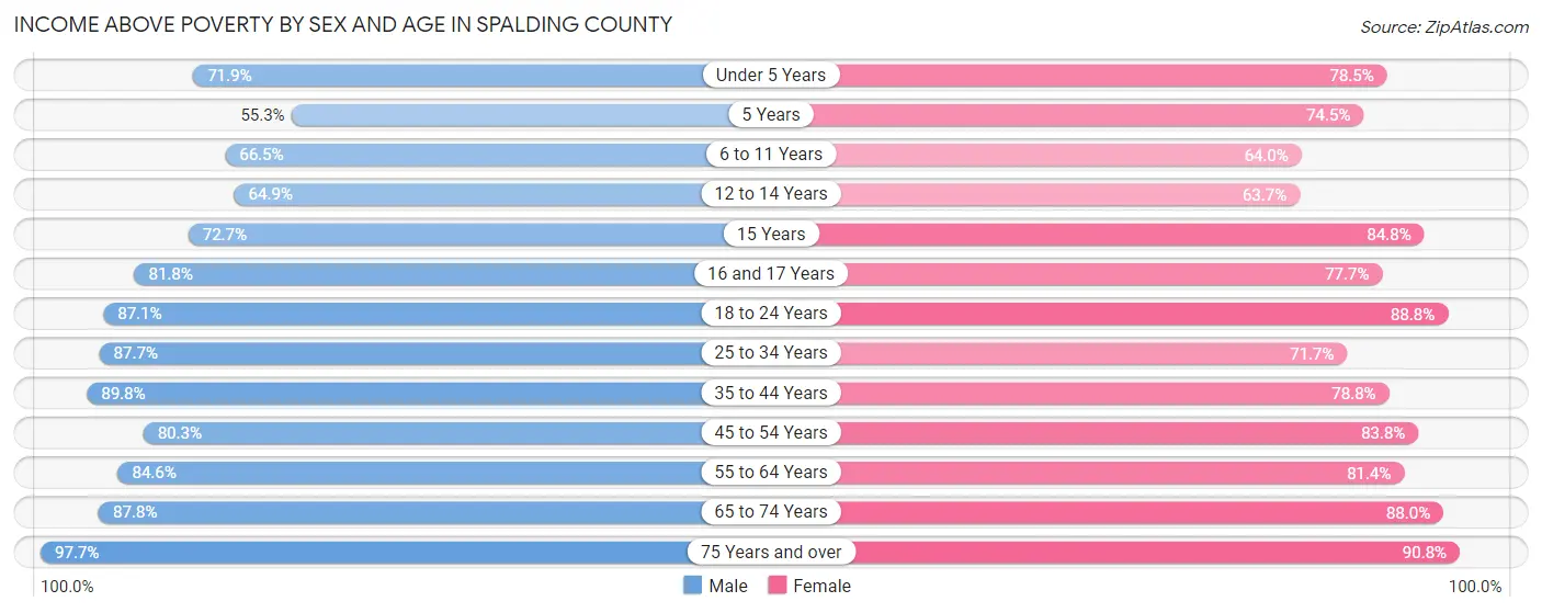 Income Above Poverty by Sex and Age in Spalding County