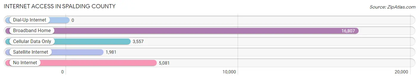 Internet Access in Spalding County