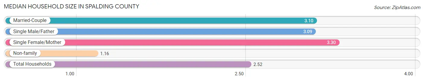 Median Household Size in Spalding County