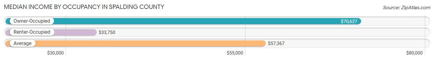 Median Income by Occupancy in Spalding County